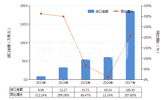 2013-2017年中國(guó)腺體、其他器官及其分泌物的提取物(HS30012000)進(jìn)口總額及增速統(tǒng)計(jì)